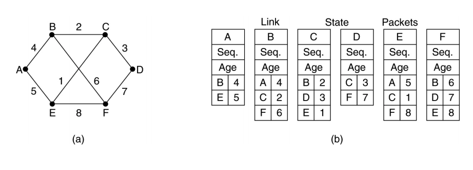 Solved Consider the network of (a) below. Distance vector | Chegg.com