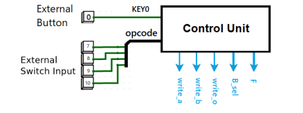 Solved The ALU must have two 8-bit bus inputs (labelled A | Chegg.com