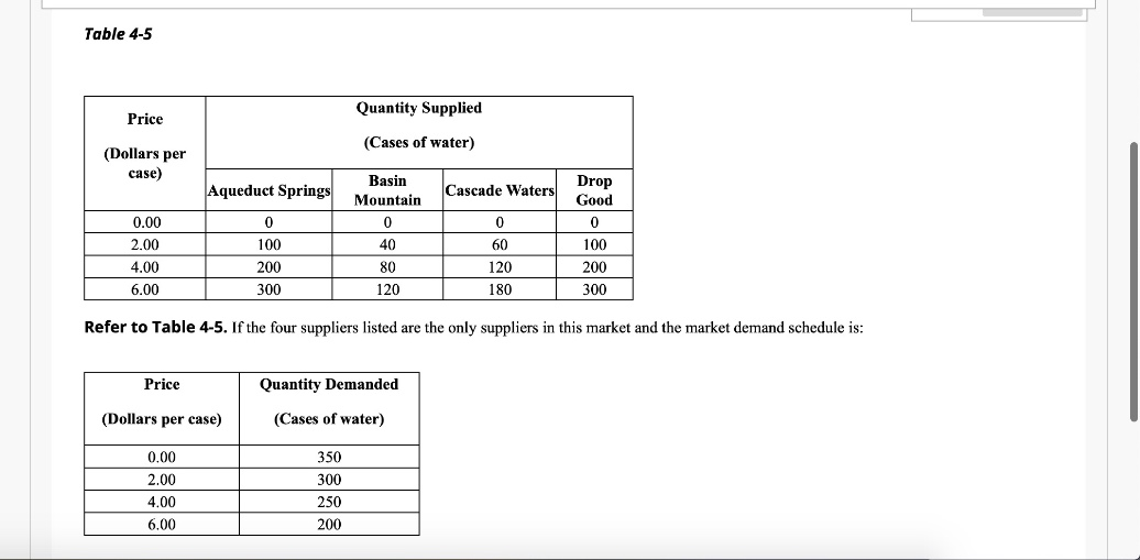 Solved Table 45 Quantity Supplied Price (Cases of water)