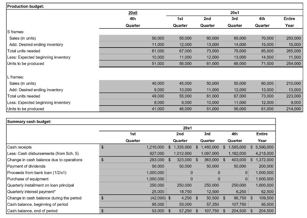 1. Prepare a budgeted schedule of cost of goods | Chegg.com