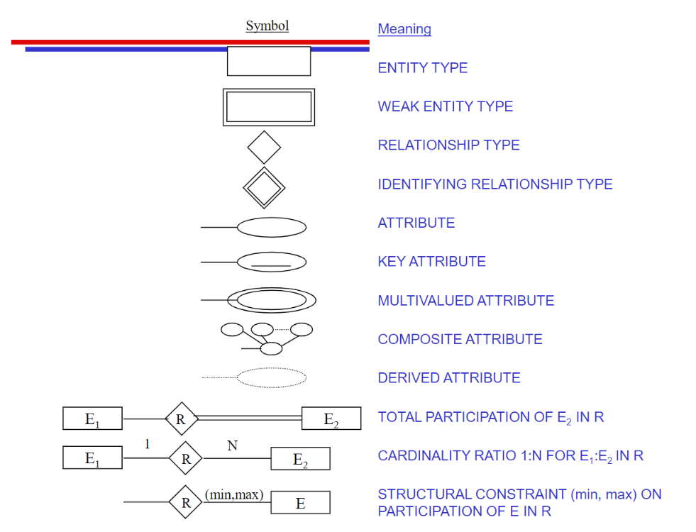 Solved Use Reference Picture Design An Er Diagram 