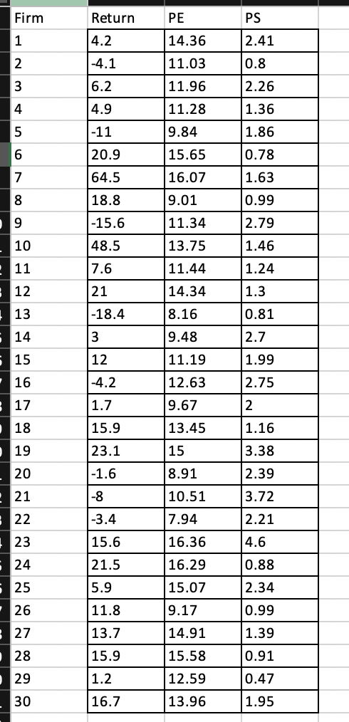 Solved \begin{tabular}{|c|c|c|c|} \hline Firm & Return & PE | Chegg.com