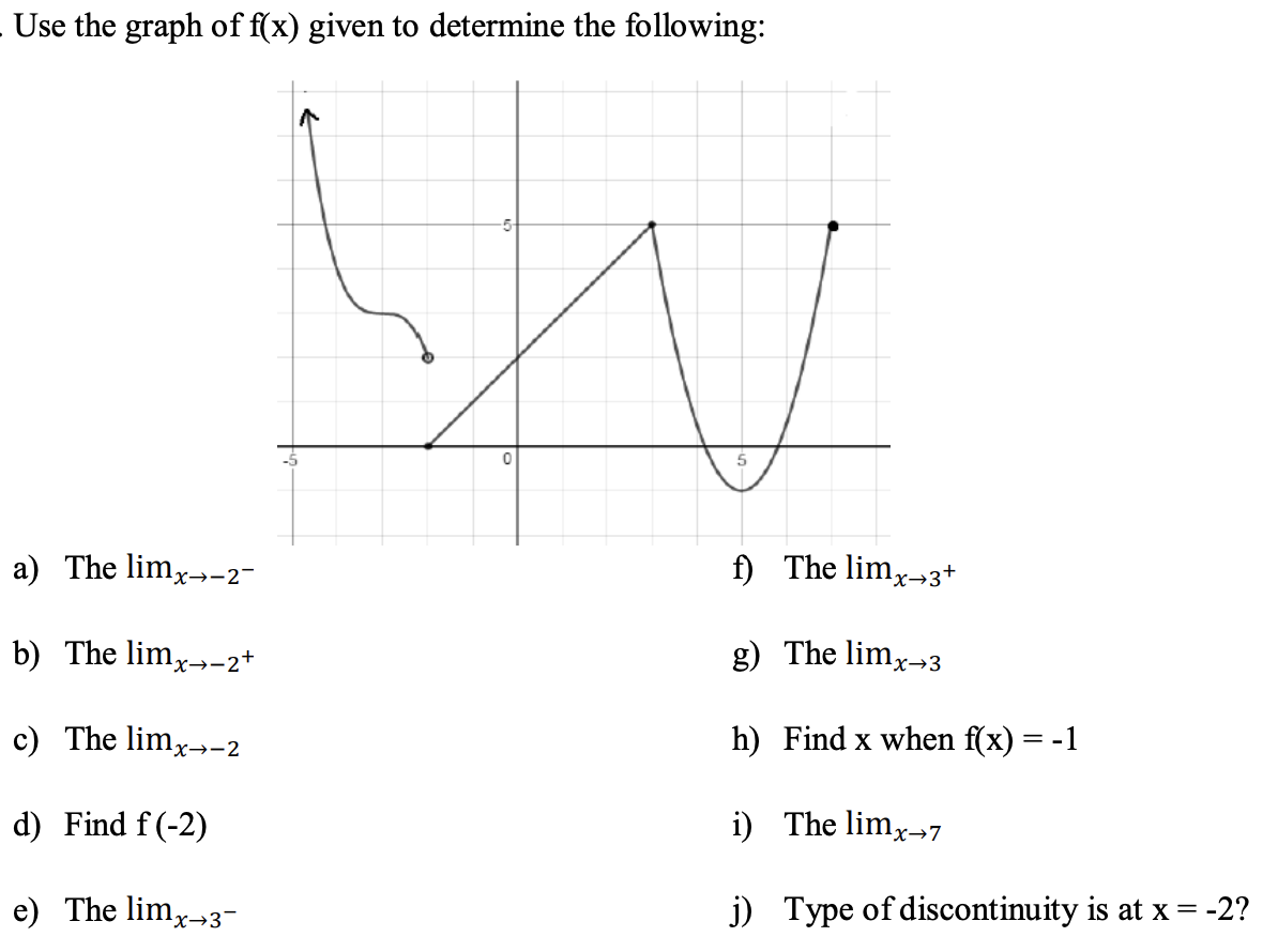 Solved Use the graph of f(x) given to determine the | Chegg.com