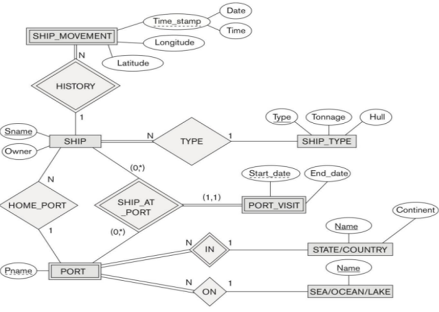 Solved in this Entity-relationship model, i want you to | Chegg.com