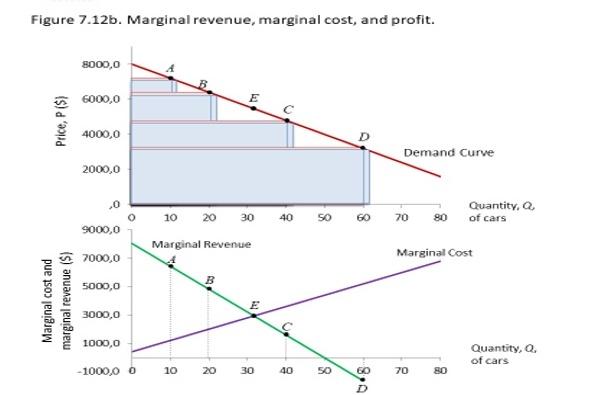 a) What is the profit maximization point? b) | Chegg.com