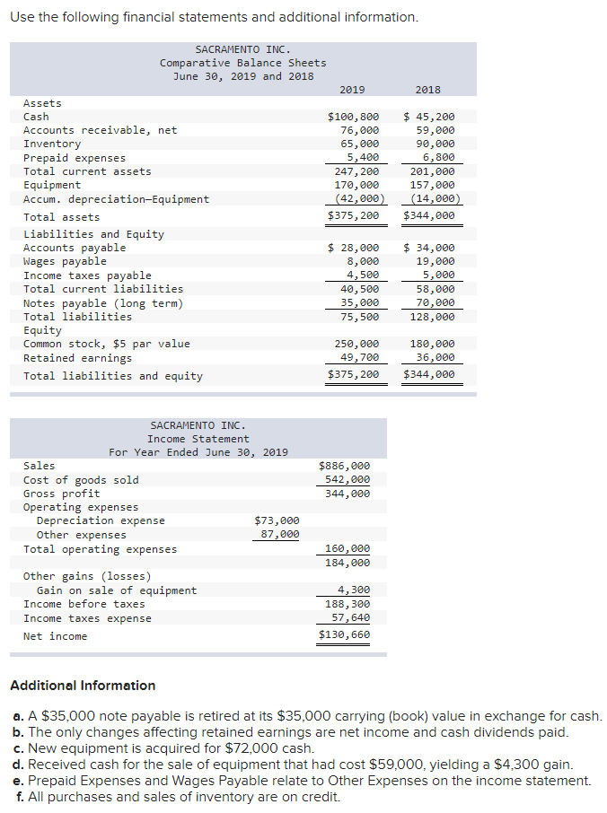 Solved Use the following financial statements and additional | Chegg.com