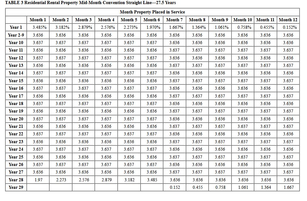 Table 1 MACRS Half-Year Convention | Chegg.com