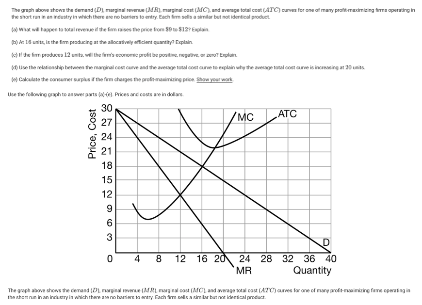 Solved The graph above shows the demand (D), marginal | Chegg.com