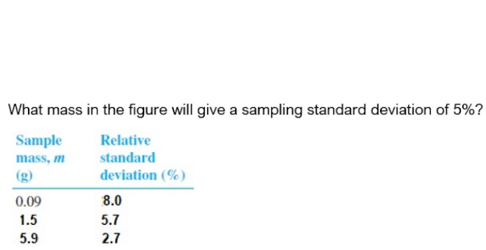 Solved What mass in the figure will give a sampling standard | Chegg.com