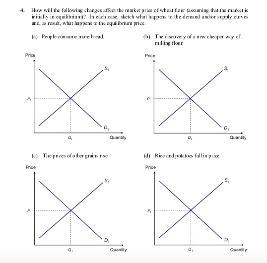 Solved How will the following changes affect the market