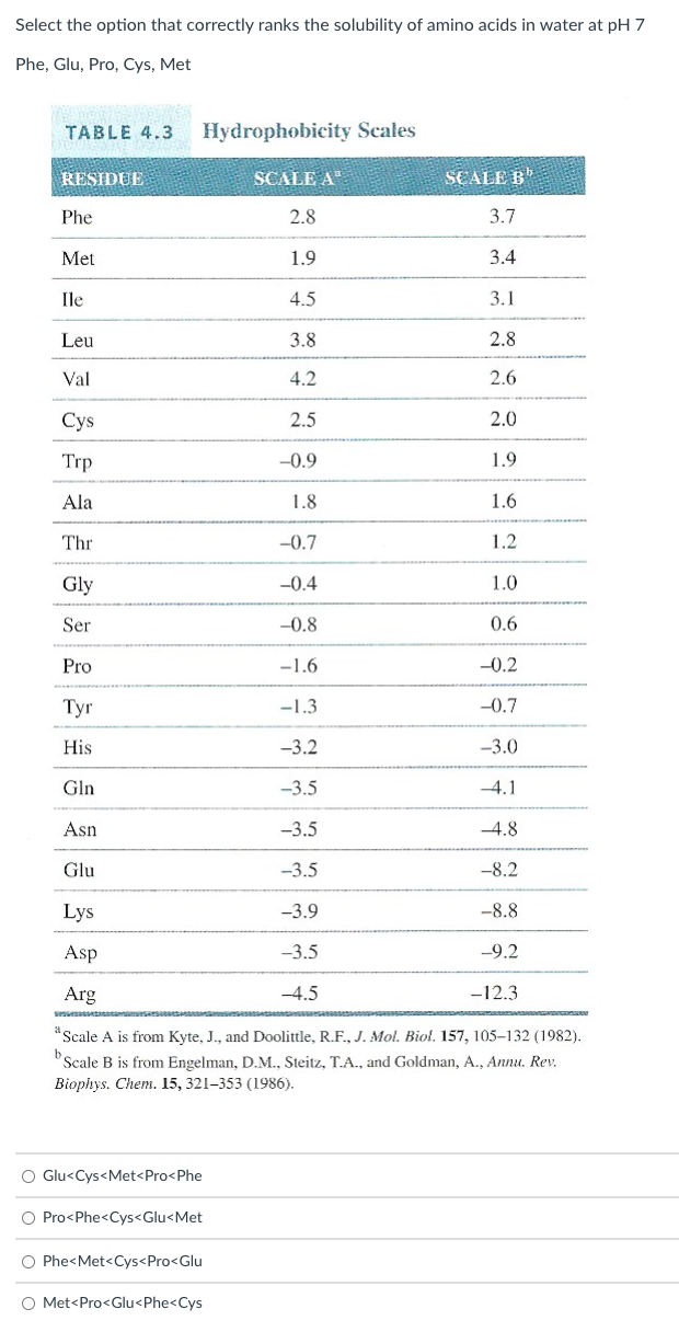Solved Select the option that correctly ranks the solubility | Chegg.com