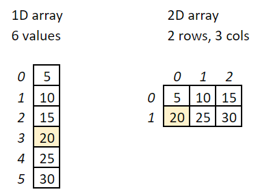 I need help with this assignment in C . I have Chegg