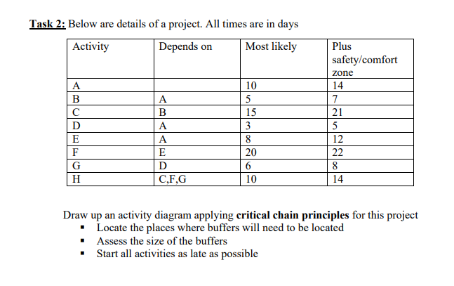 Solved Task 2: Below are details of a project. All times are | Chegg.com