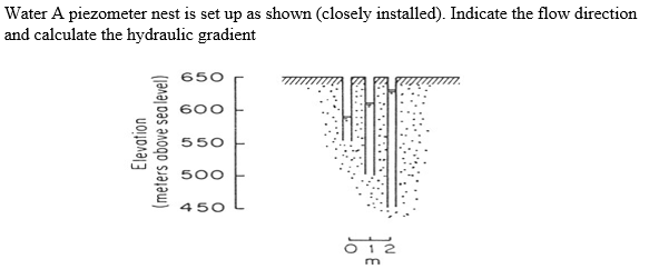 Solved Water A piezometer nest is set up as shown (closely | Chegg.com