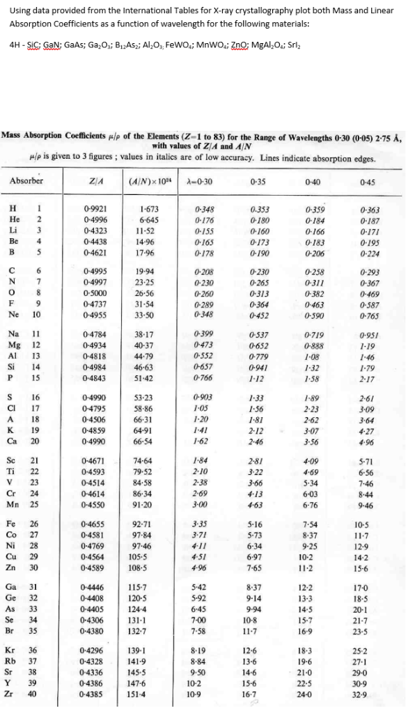 Solved Using data provided from the International Tables for | Chegg.com