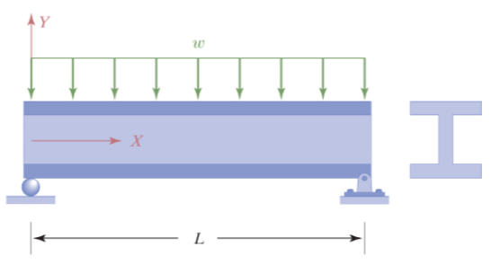 Solved The deformation of a simply supported beam under a | Chegg.com