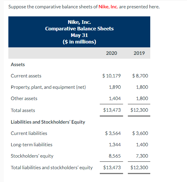 Solved Suppose the comparative balance sheets of Nike, Inc. | Chegg.com