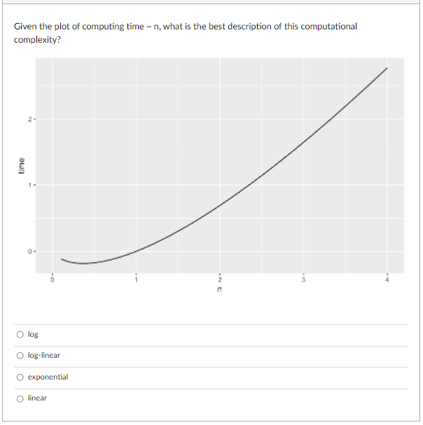 Solved Given the plot of computing time - n, what is the | Chegg.com