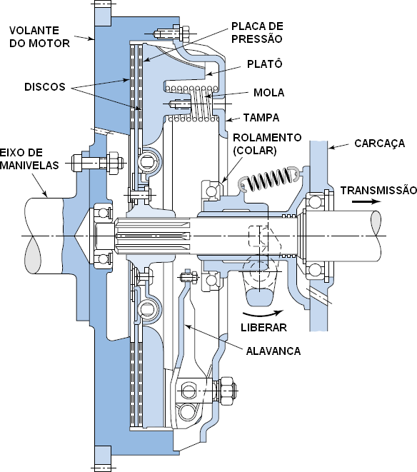 How a car clutch works