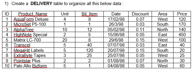 Solved 1) Create a DELIVERY table to organize all this below | Chegg.com