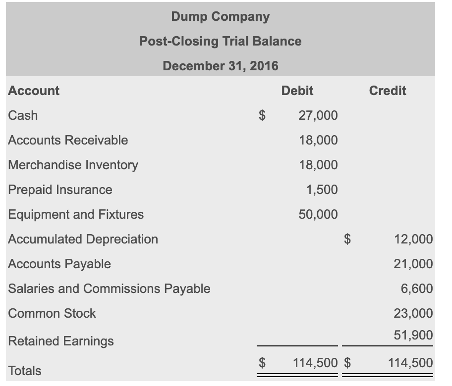 Exemplary Tips About Post Closing Trial Balance Includes - Typea