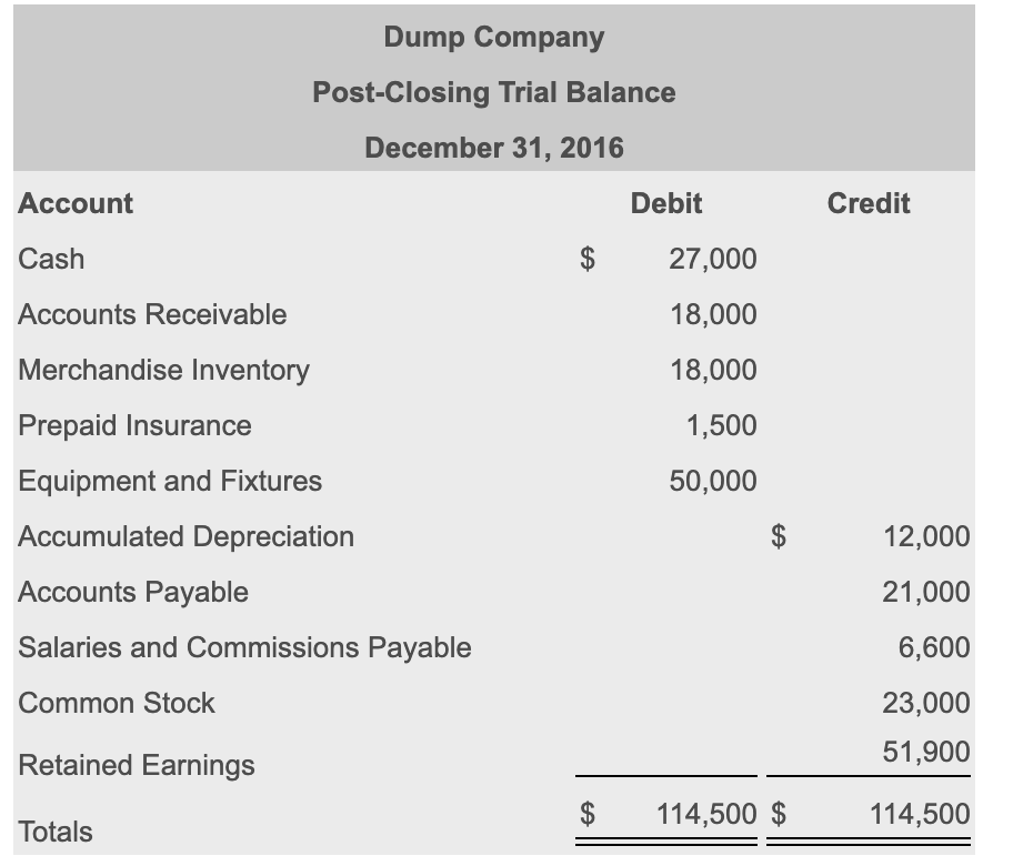 Solved Dump Company Post Closing Trial Balance December 31 Chegg