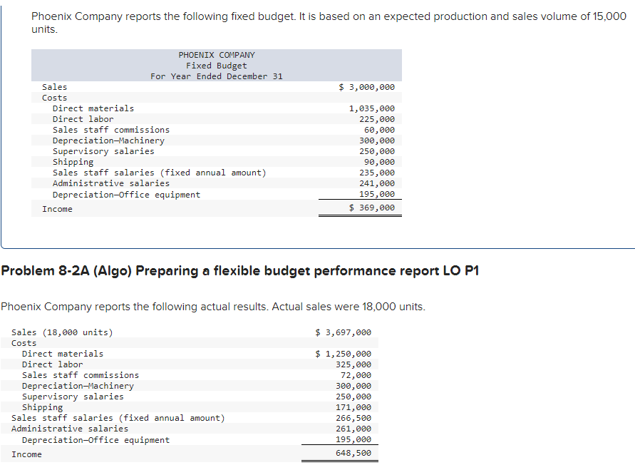 solved-phoenix-company-reports-the-following-fixed-budget-chegg