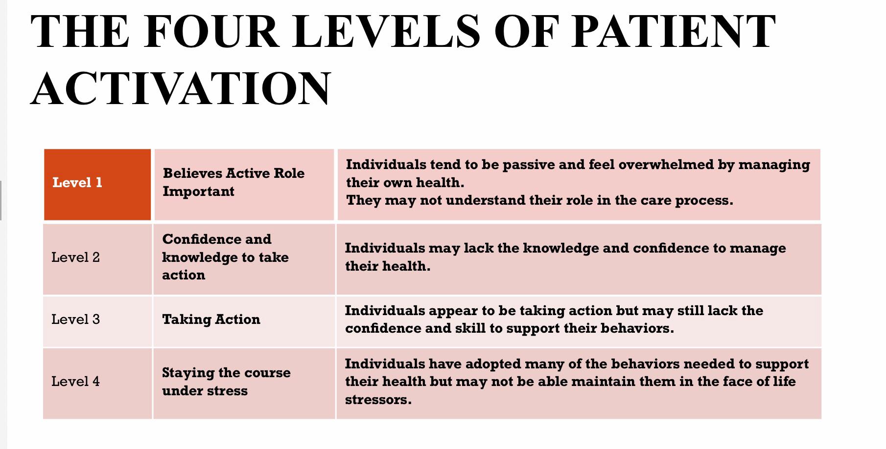 THE FOUR LEVELS OF PATIENT ACTIVATION Level 1 Believes Active Role Important Individuals tend to be passive and feel overwhel