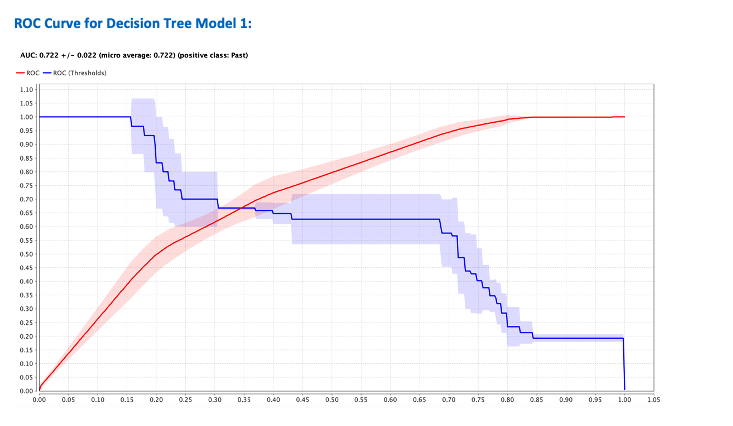 Solved ROC Curve for Decision Tree Model 1: AUC: 0.722 +/- | Chegg.com