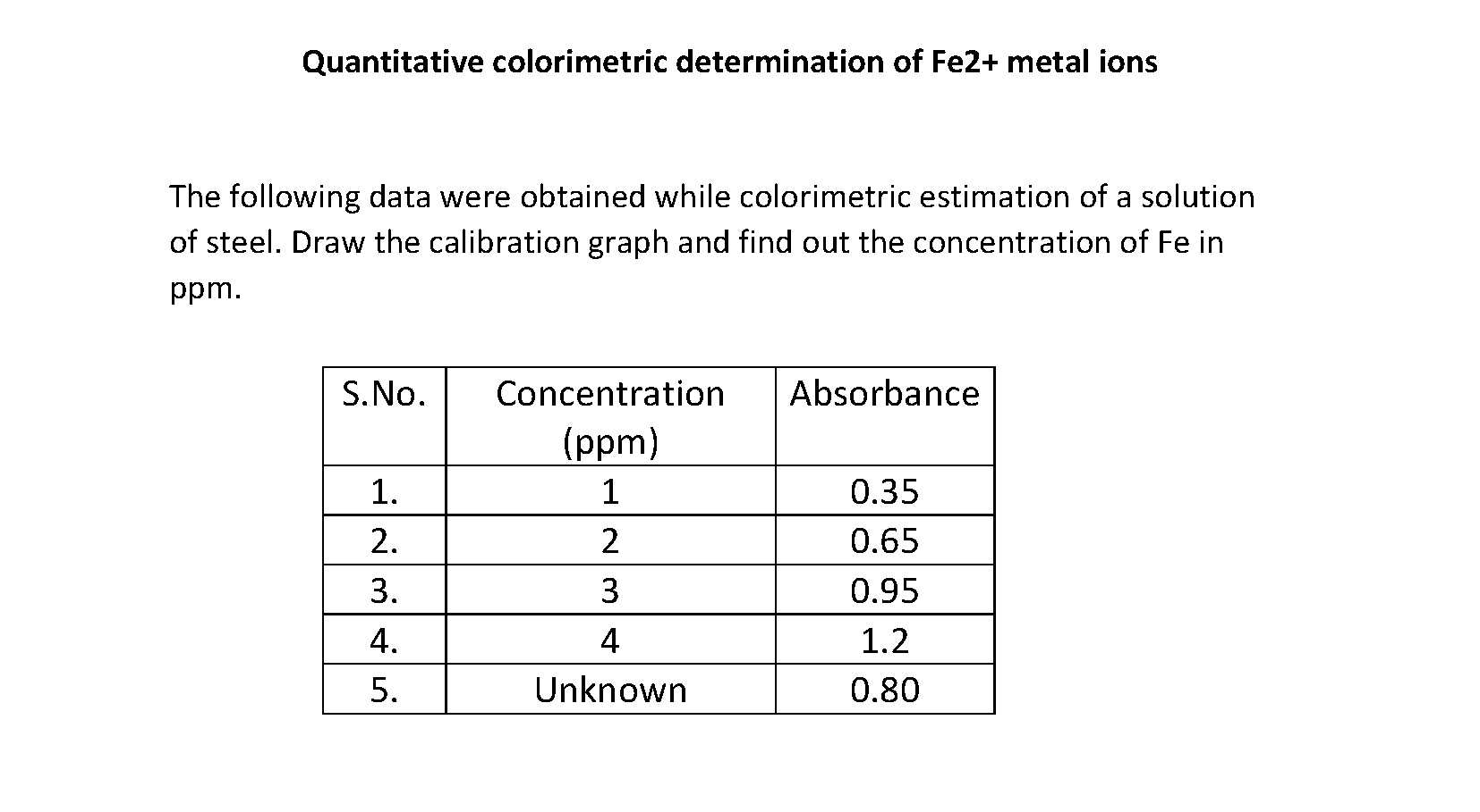 Solved Quantitative colorimetric determination of Fe2+ metal