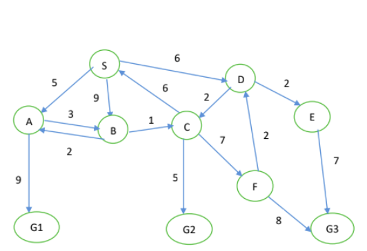 Solved For the given directed graph (start node is S), | Chegg.com