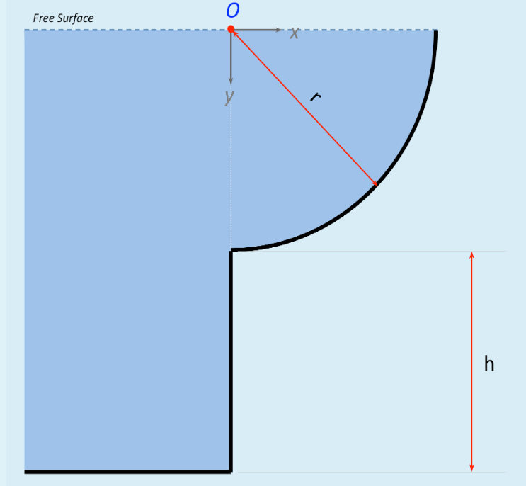 Solved Free Surface . A curved surface (as shown in the | Chegg.com