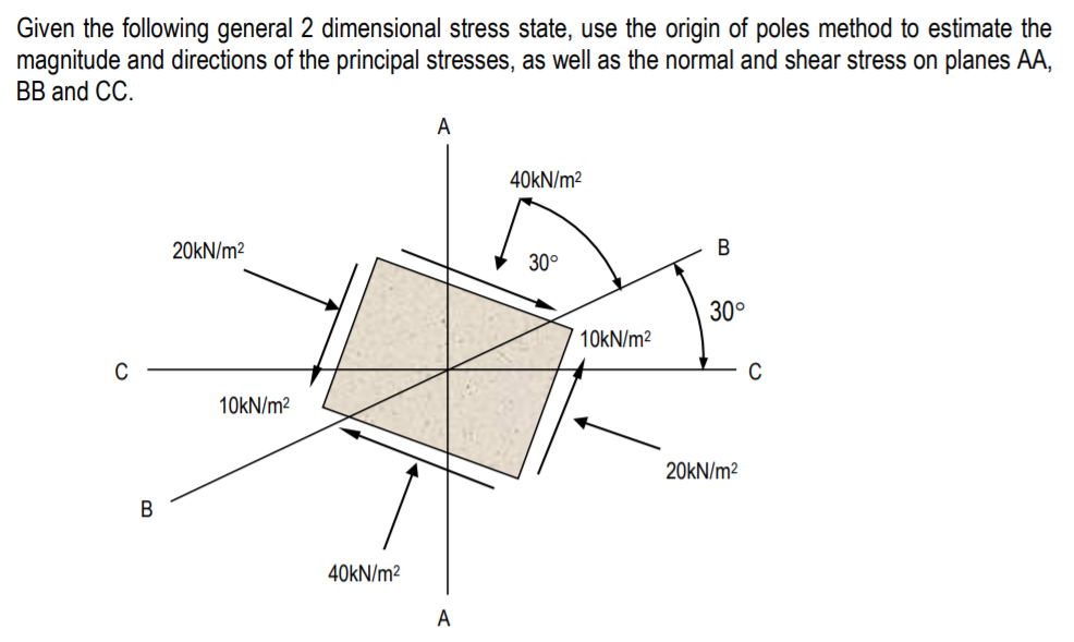 Solved Given The Following General 2 Dimensional Stress | Chegg.com