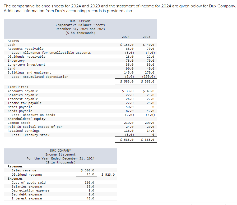 Solved The Comparative Balance Sheets For 2024 And 2023 And Chegg Com   PhpHcXZ2H