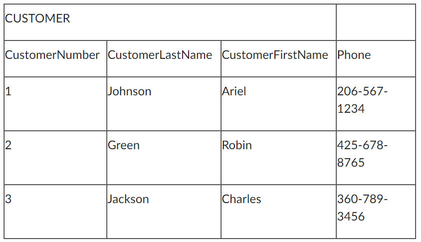 Solved Please show all the works. Write a SQL Query to list | Chegg.com