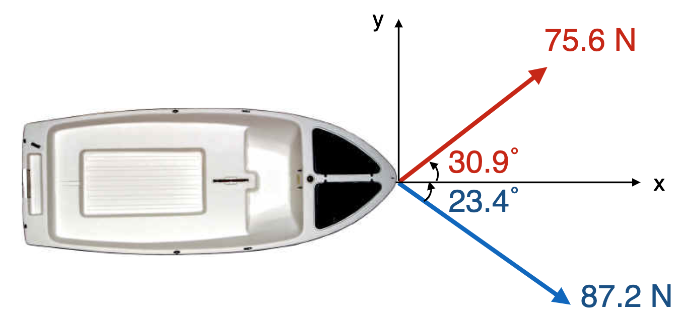Solved Two constant forces are applied to a 100.0 kg boat,