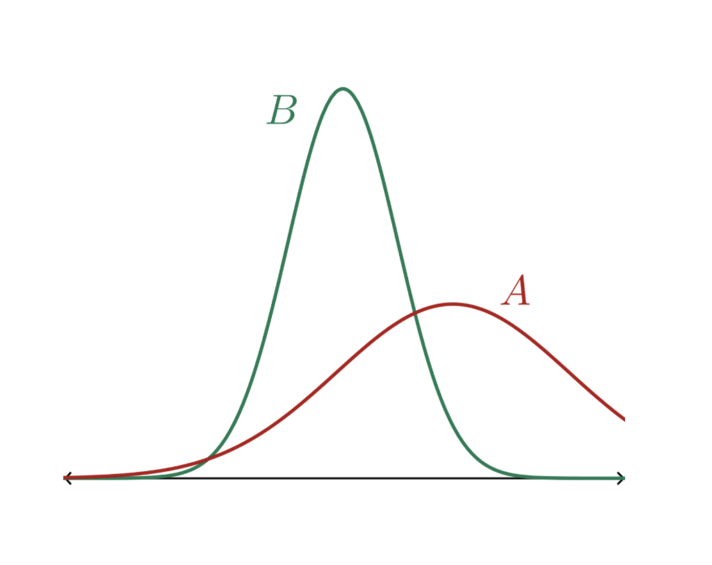 Solved Given The Plot Of Normal Distributions A And B Below, | Chegg.com