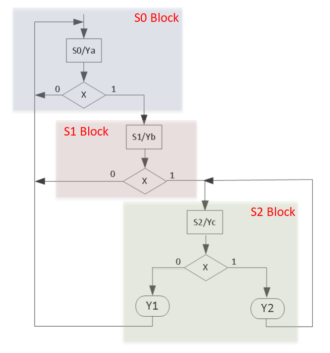 Draw the ASM chart for this sequence detector and | Chegg.com