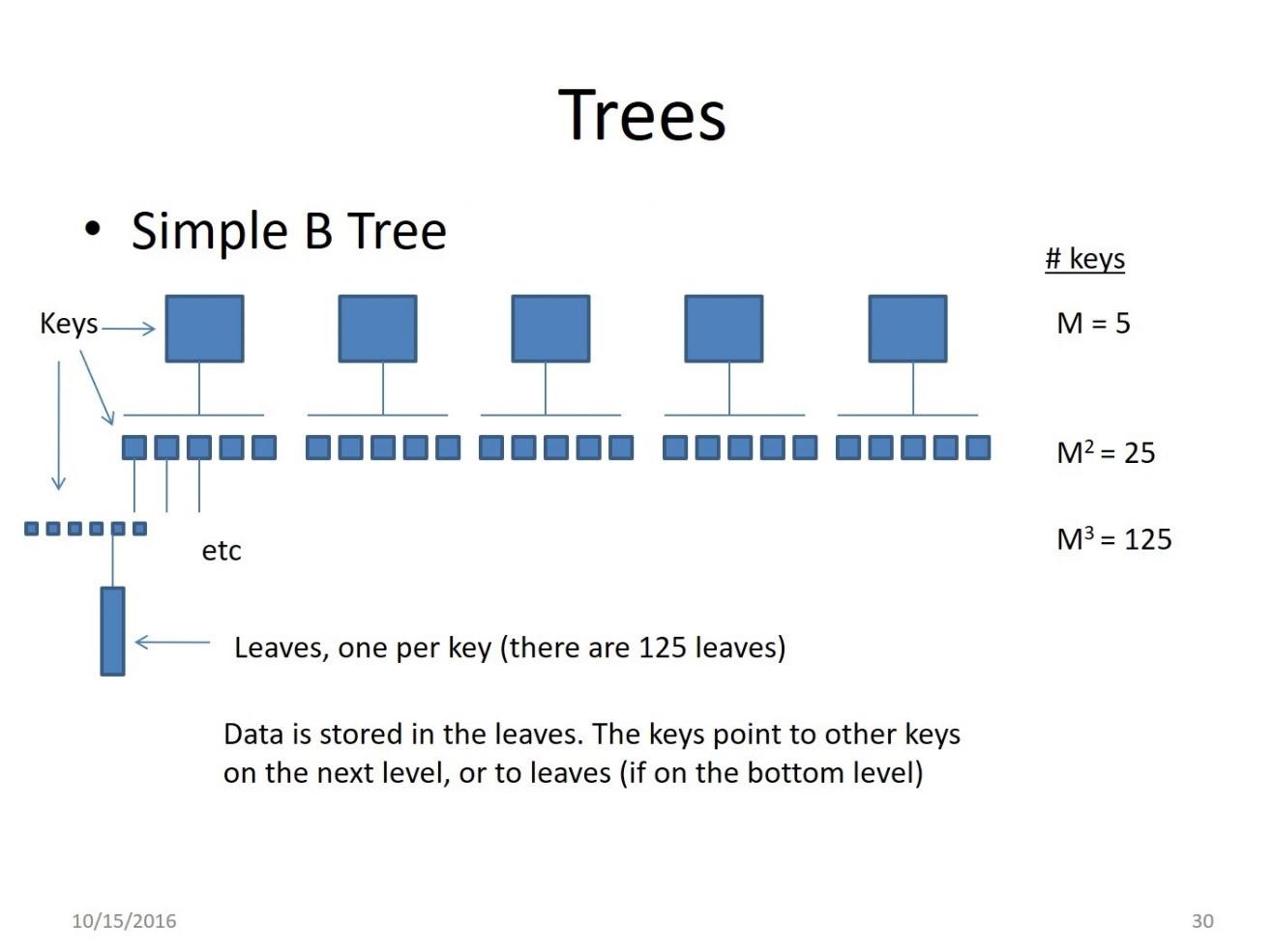 Solved Suppose we have a B-Tree that holds keys and leaves. | Chegg.com
