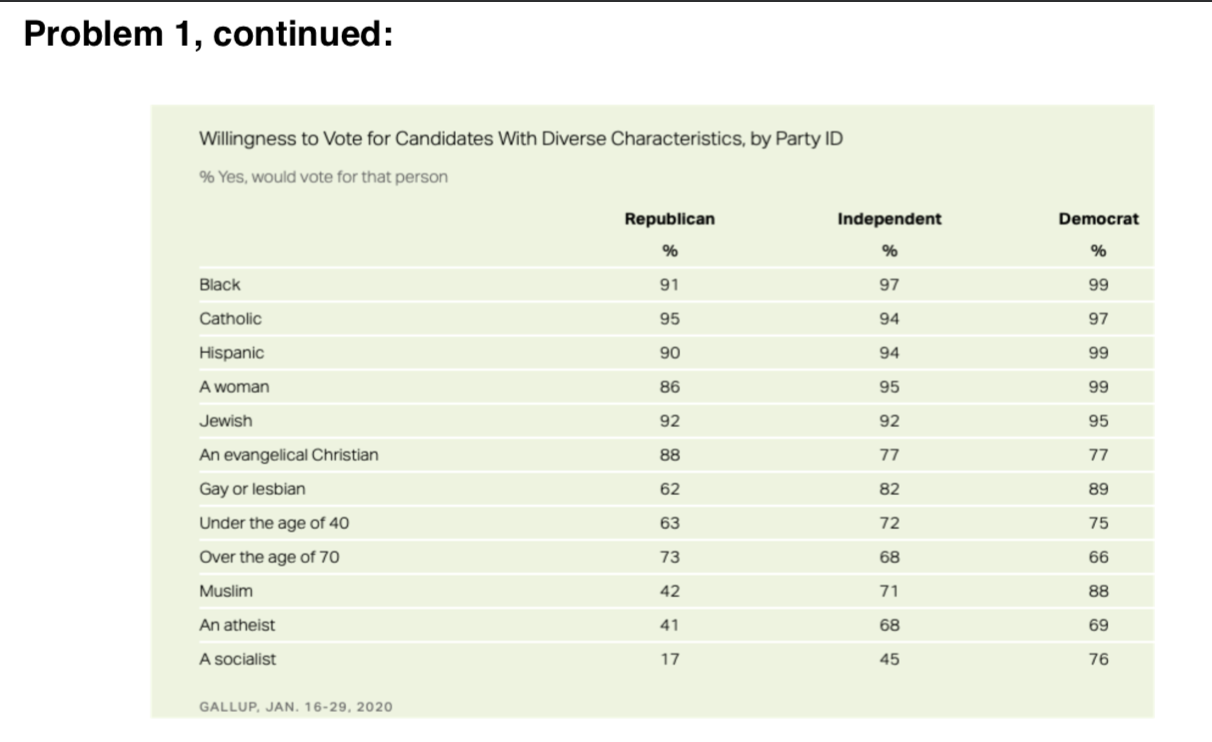 Solved Problem 1: Gallup Poll: Atheism In U.S. Elections. A | Chegg.com