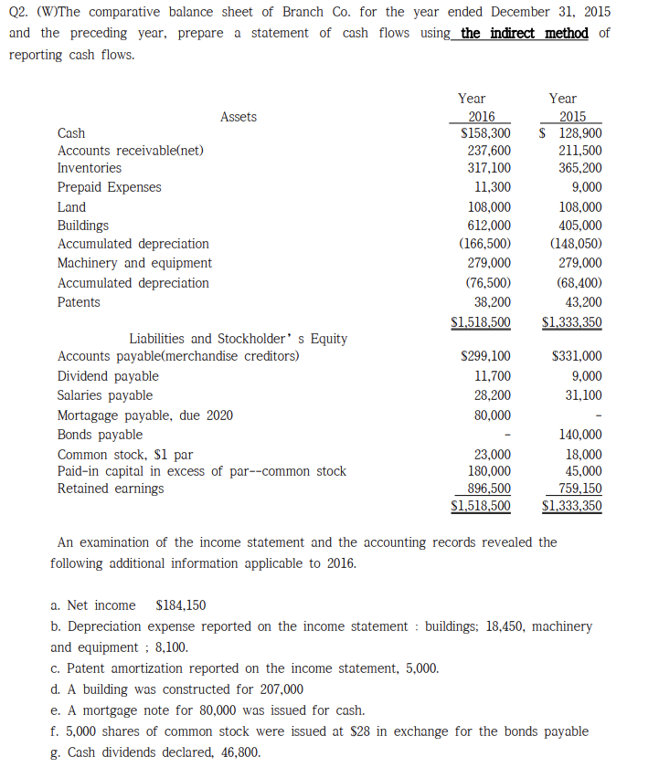 Solved Q2. (W)The comparative balance sheet of Branch Co. | Chegg.com