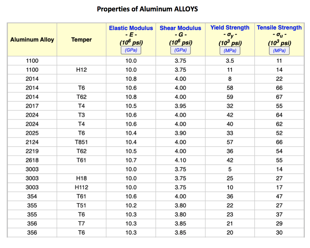 Solved For a number of aluminum alloys, properties are given