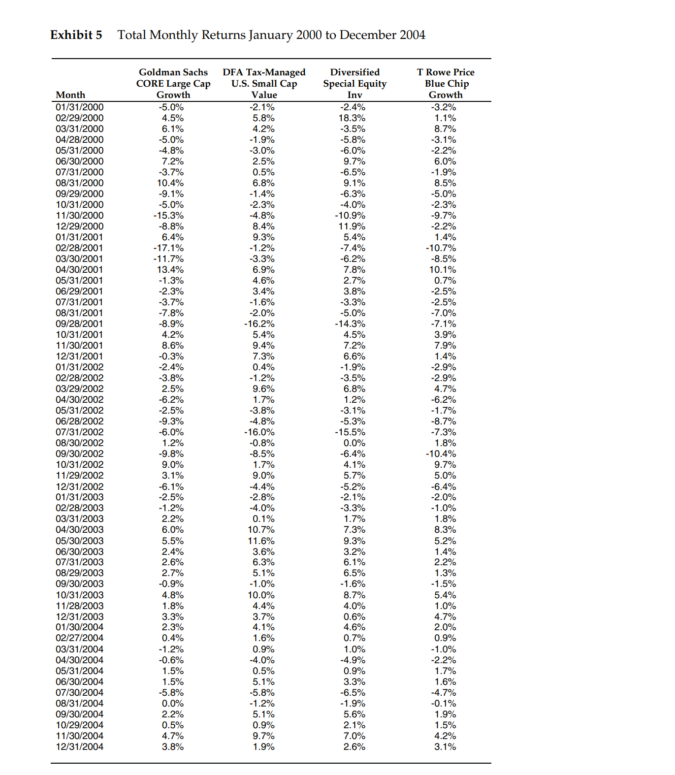 Solved Evaluate the performance of T Rowe Price Blue Chip