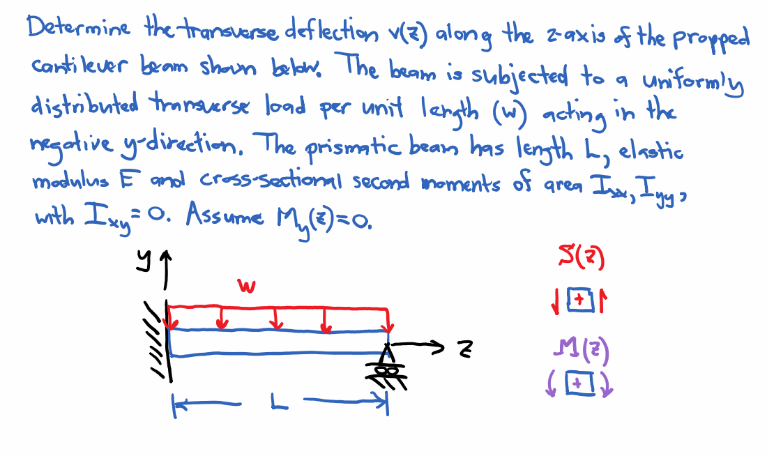 Solved Determine the transverse deflection v(z) along the z | Chegg.com