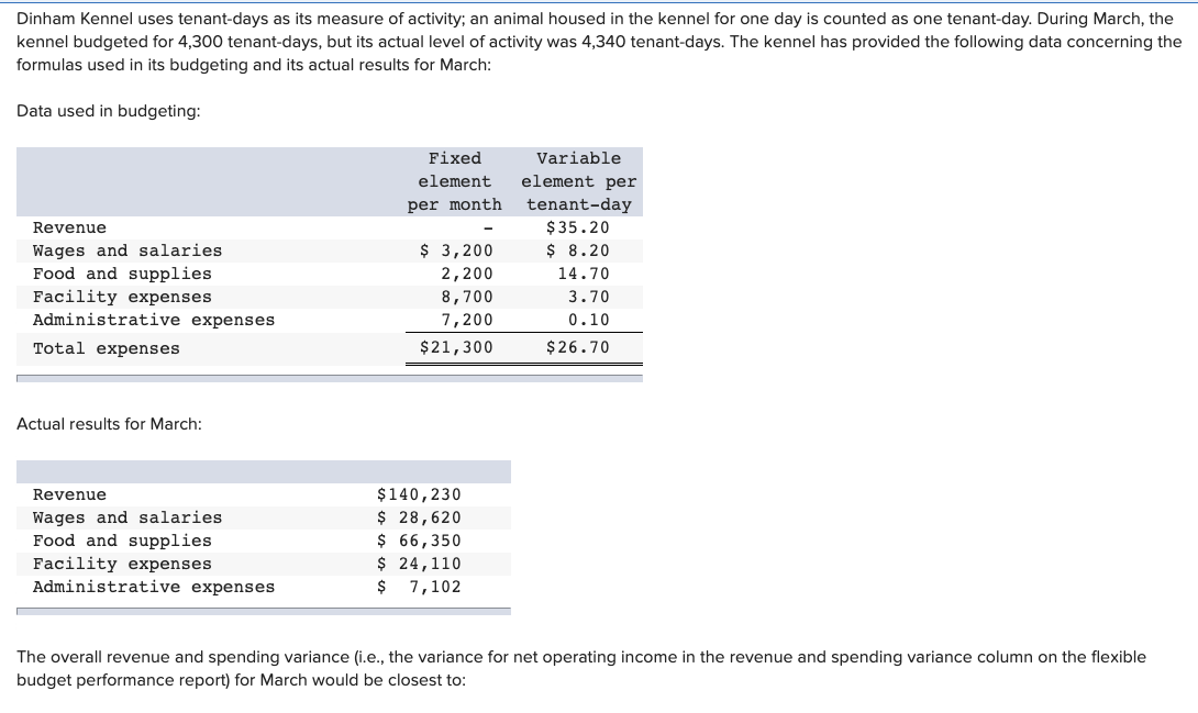 Solved Dinham Kennel uses tenantdays as its measure of