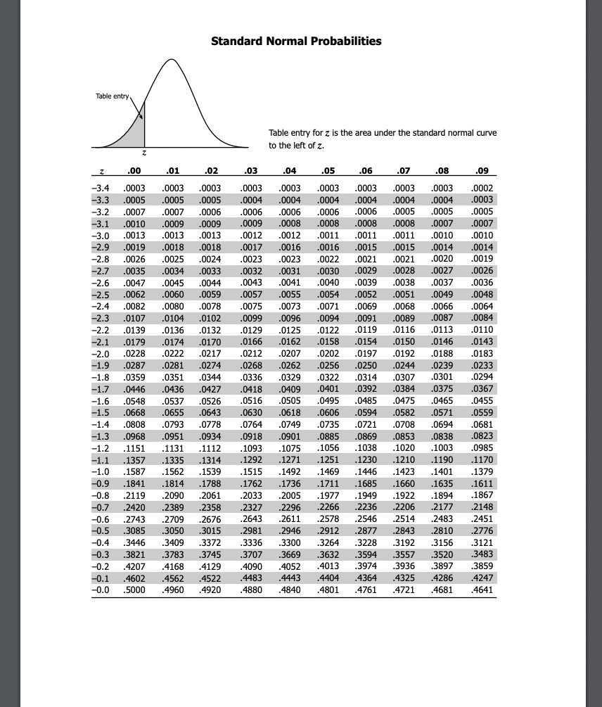 Solved For this problem, use the provided Standard Normal | Chegg.com