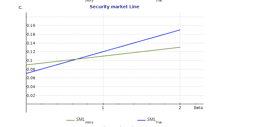 Choose the correct security market line graph for | Chegg.com