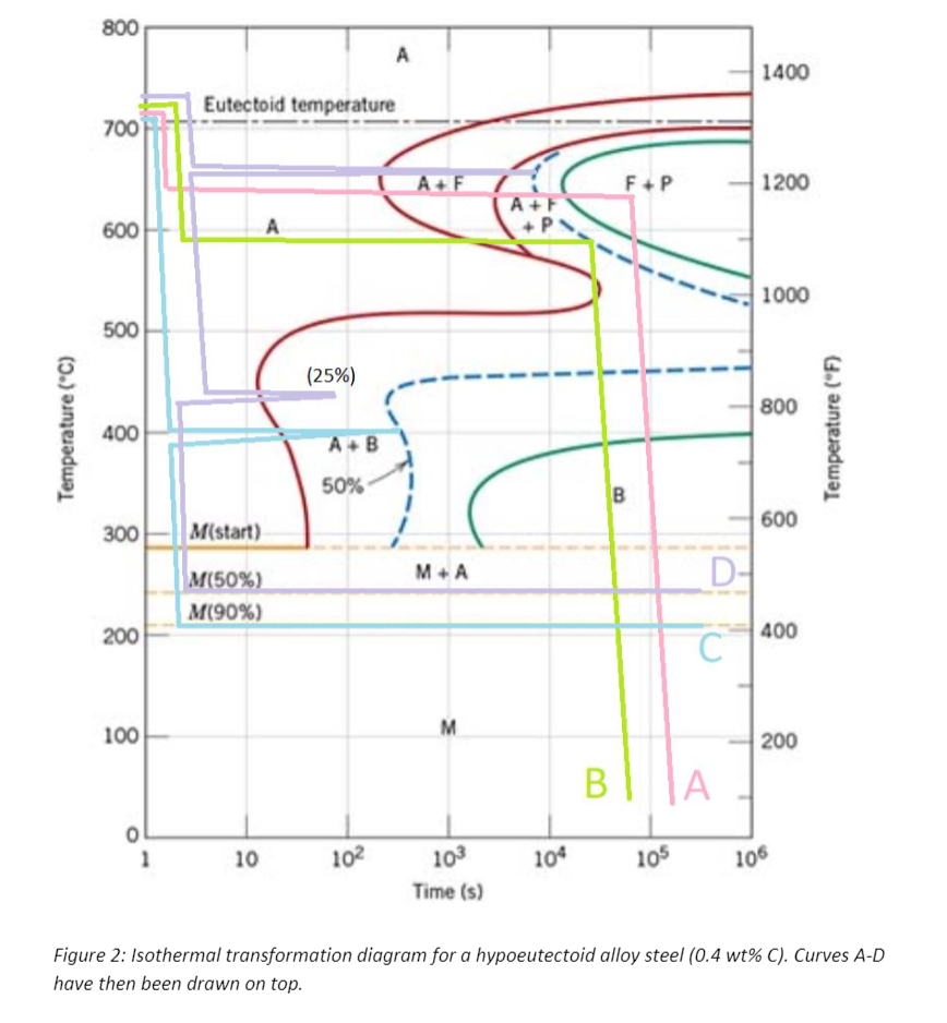 Solved Using the isothermal transformation diagram for a | Chegg.com