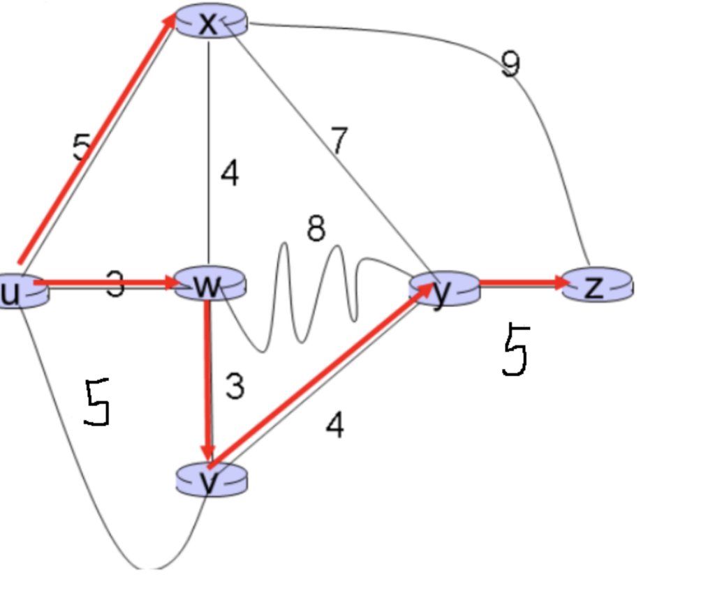 Solved For The Figure Below Use Dijkstra S Algorithm To Chegg Com