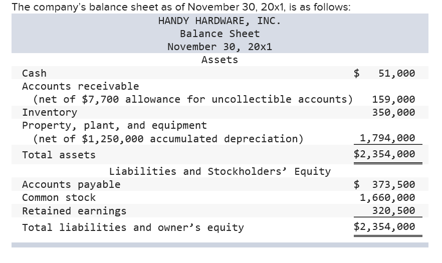 Solved Handy Hardware is a retail hardware store.